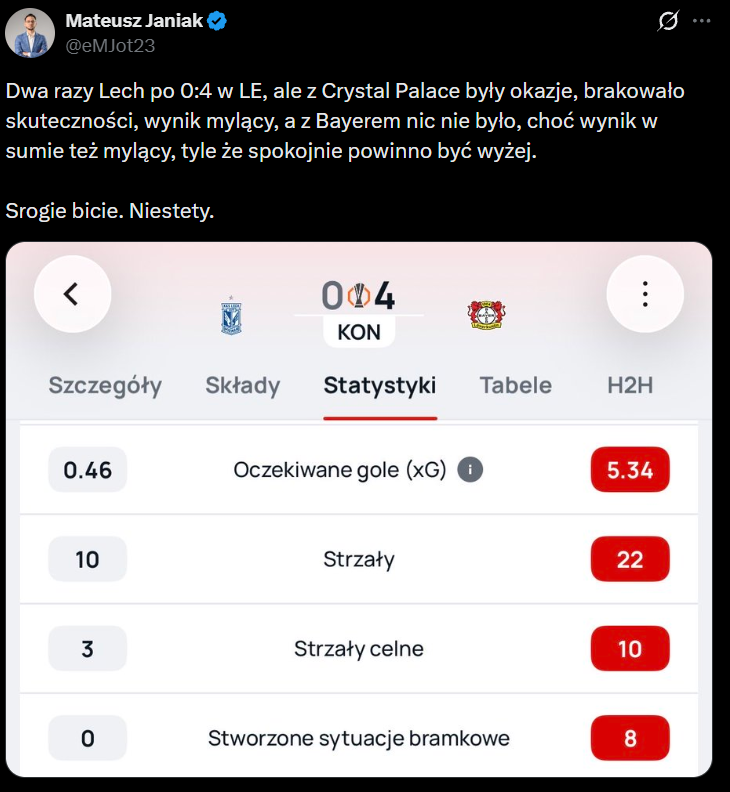 Tak wyglądały STATYSTYKI meczu Lecha z Bayerem! DEKLASACJA!